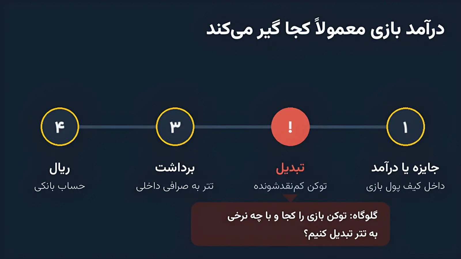 ال بانک برای گیمرها؛ نقد کردن درآمد ارزی بازی‌ها