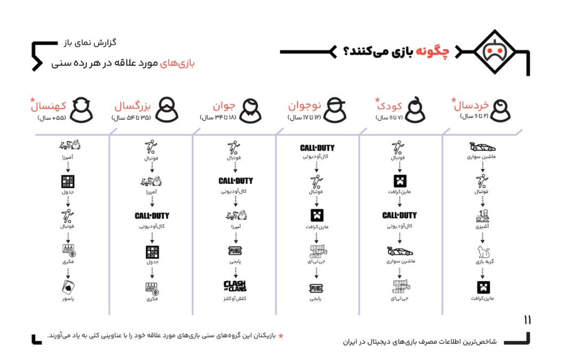 گیمرهای ایرانی چی بازی می‌کنند