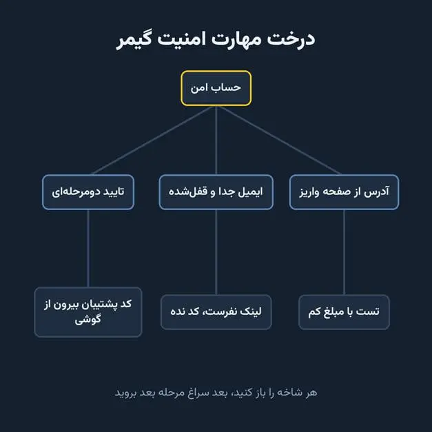 درخت مهارت امنیت حساب برای گیمرها