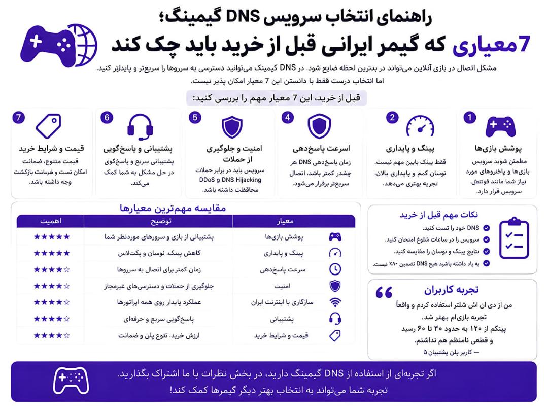 اینفوگرافیک ۷ معیار اصلی برای انتخاب بهترین سرویس DNS گیمینگ برای گیمرهای ایرانی