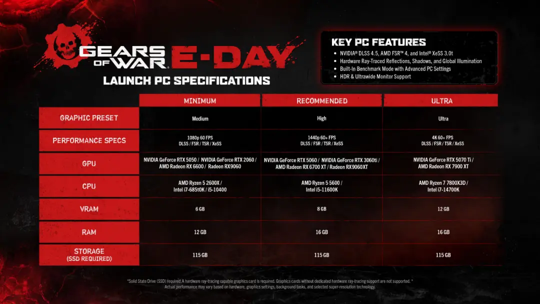 جدول مشخصات فنی و سیستم مورد نیاز بازی Gears of War: E-Day برای حالت‌های مختلف
