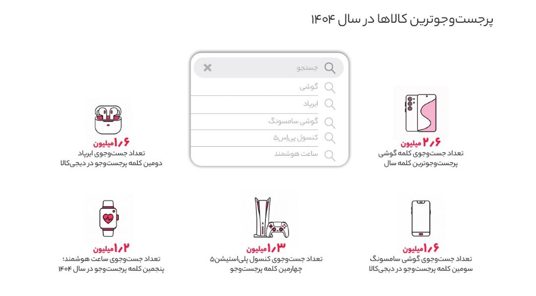 سرچ گیمینگ در گزارش دیجی کالا