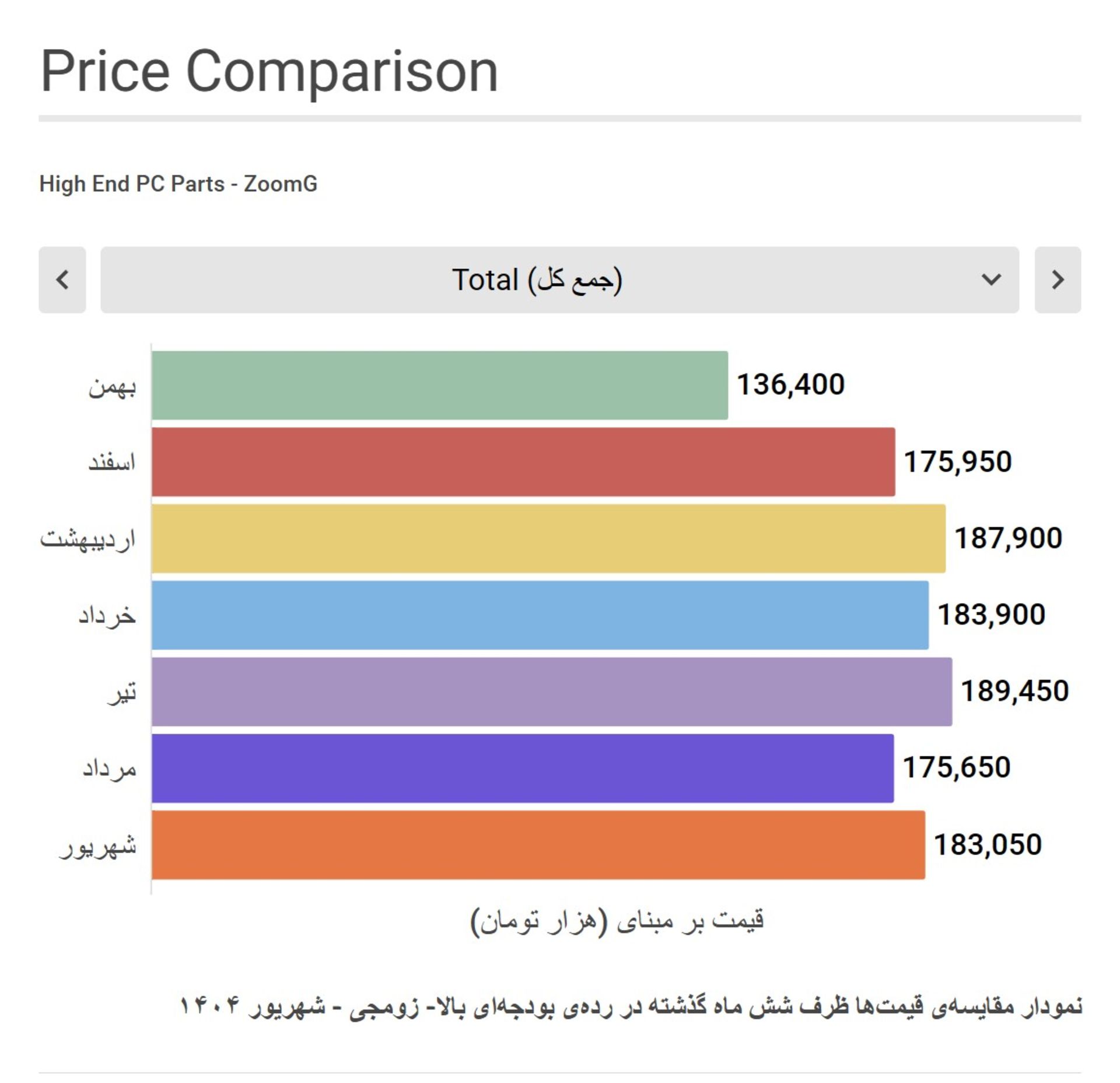نمودار مقایسه قیمت سیستم گیمینگ رده بالای زومجی در شش ماه گذشته