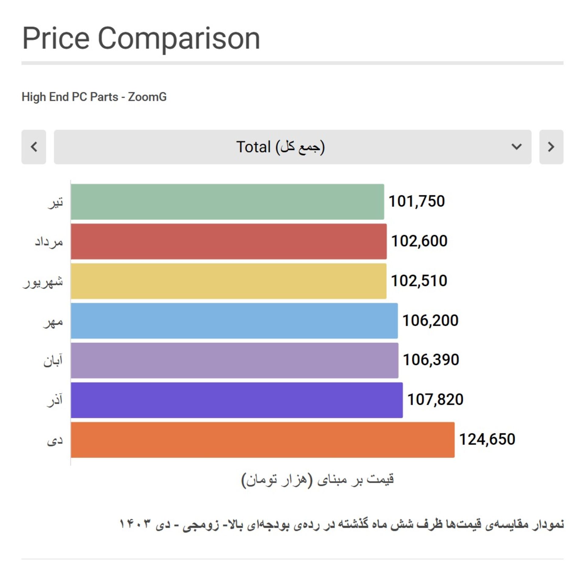 نمودار مقایسه قیمت سیستم گیمینگ رده بالای زومجی در شش ماه گذشته