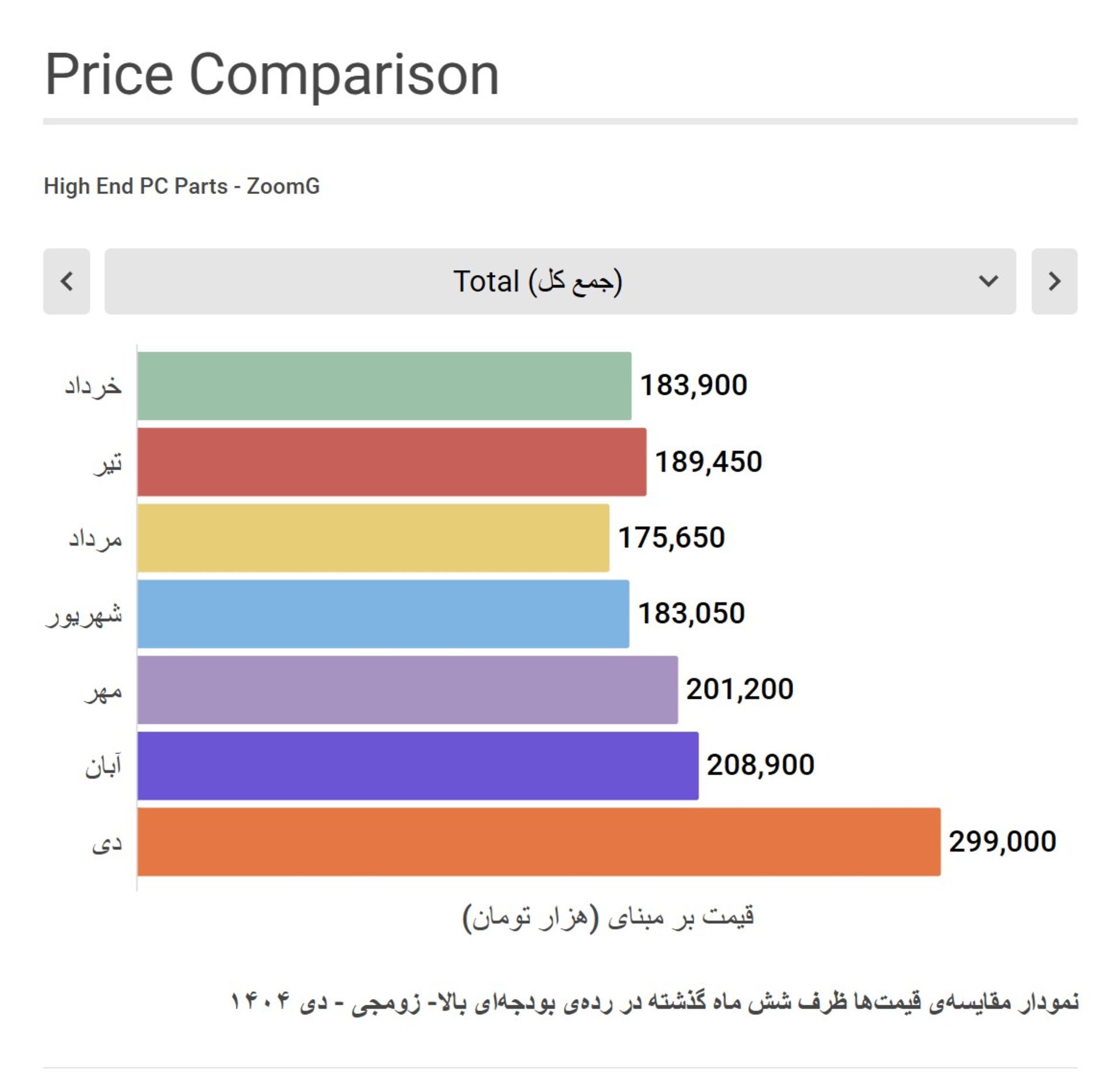 نمودار مقایسه قیمت سیستم گیمینگ رده بالای زومجی در شش ماه گذشته