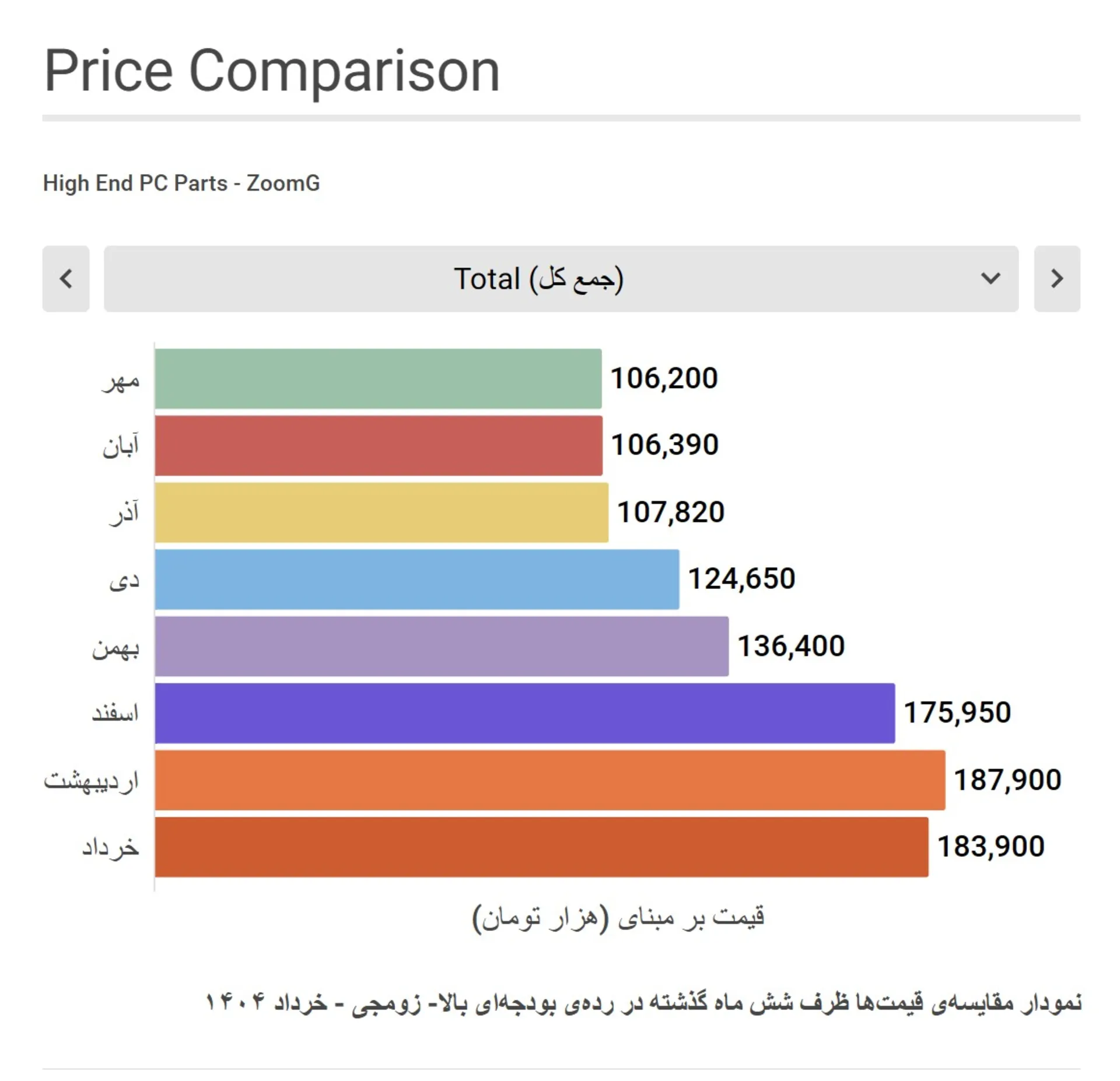نمودار مقایسه قیمت سیستم گیمینگ رده بالای زومجی در شش ماه گذشته