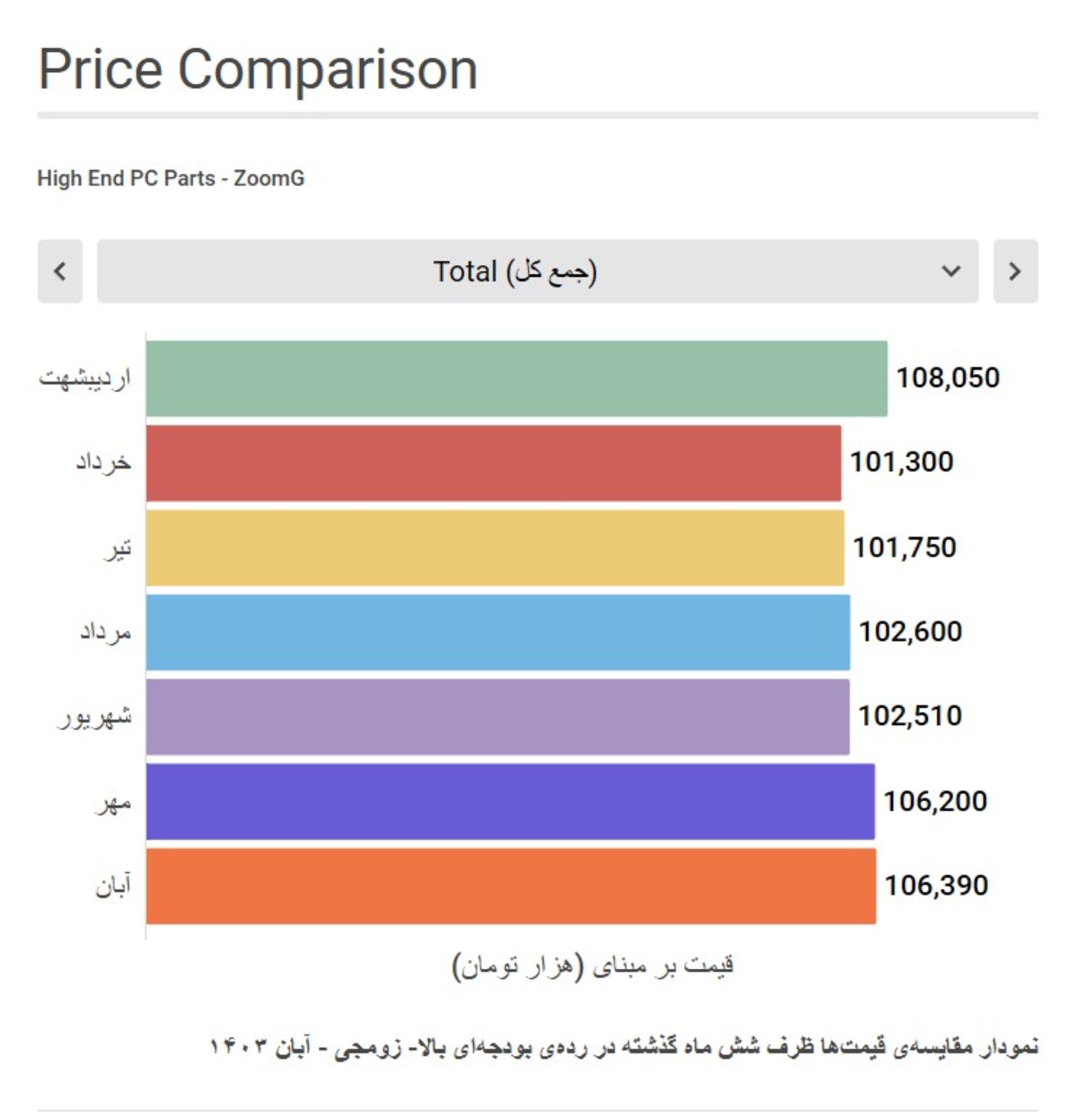 نمودار مقایسه قیمت سیستم گیمینگ رده بالای زومجی در شش ماه گذشته