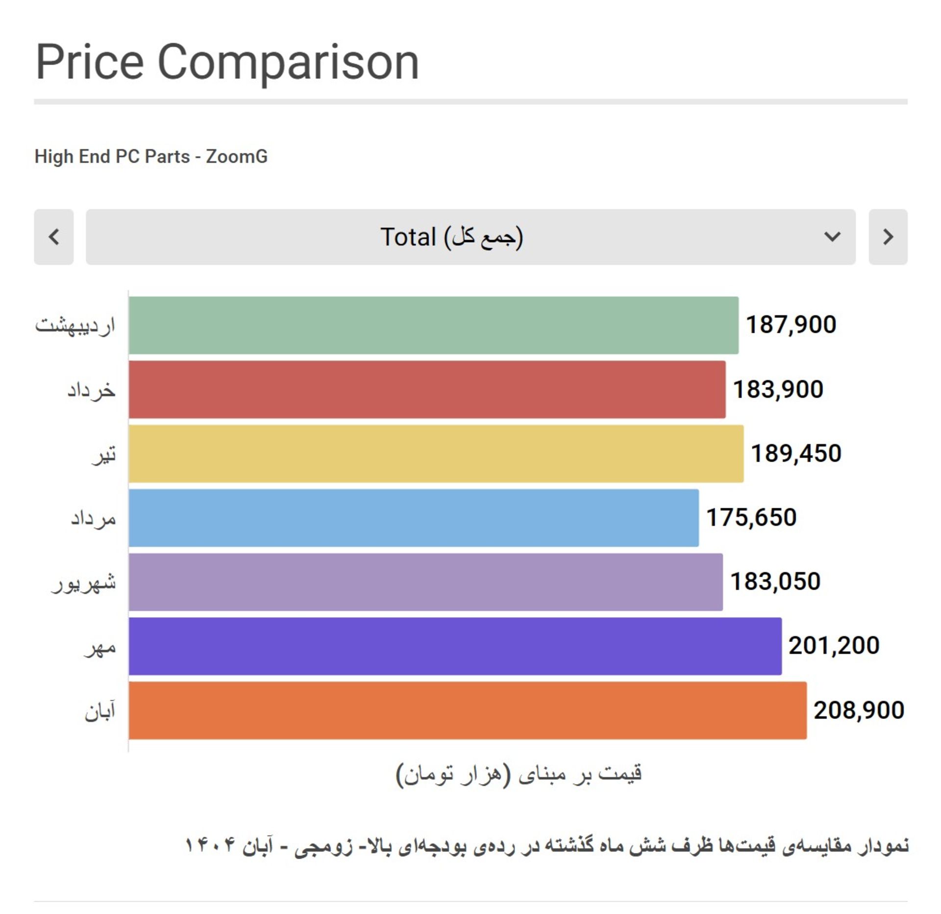 نمودار مقایسه قیمت سیستم گیمینگ رده بالای زومجی در شش ماه گذشته