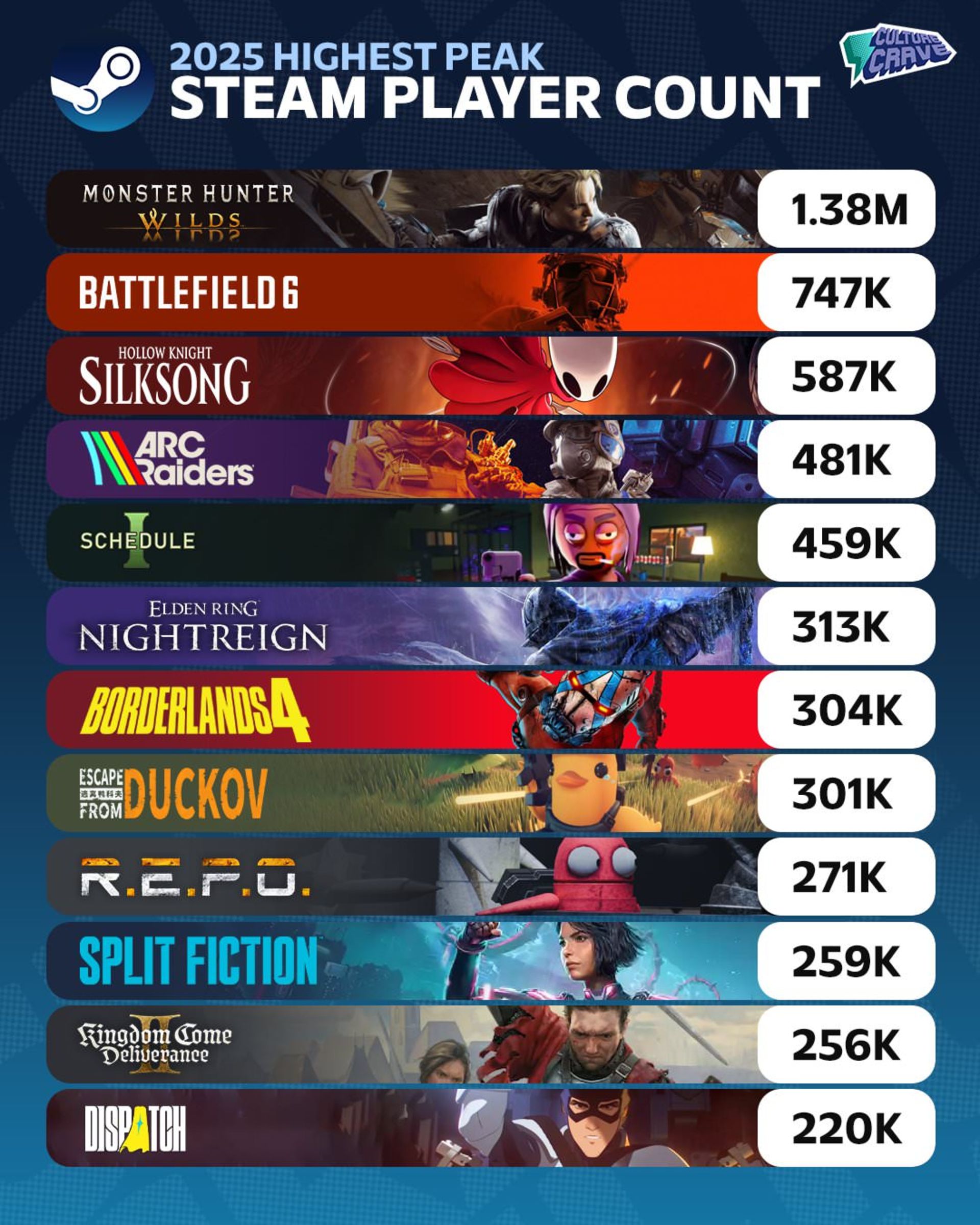 محبوب‌ترین بازی‌های استیم در سال ۲۰۲۵