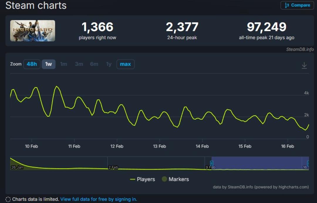 افت شدید بازیکنان بازی Highguard