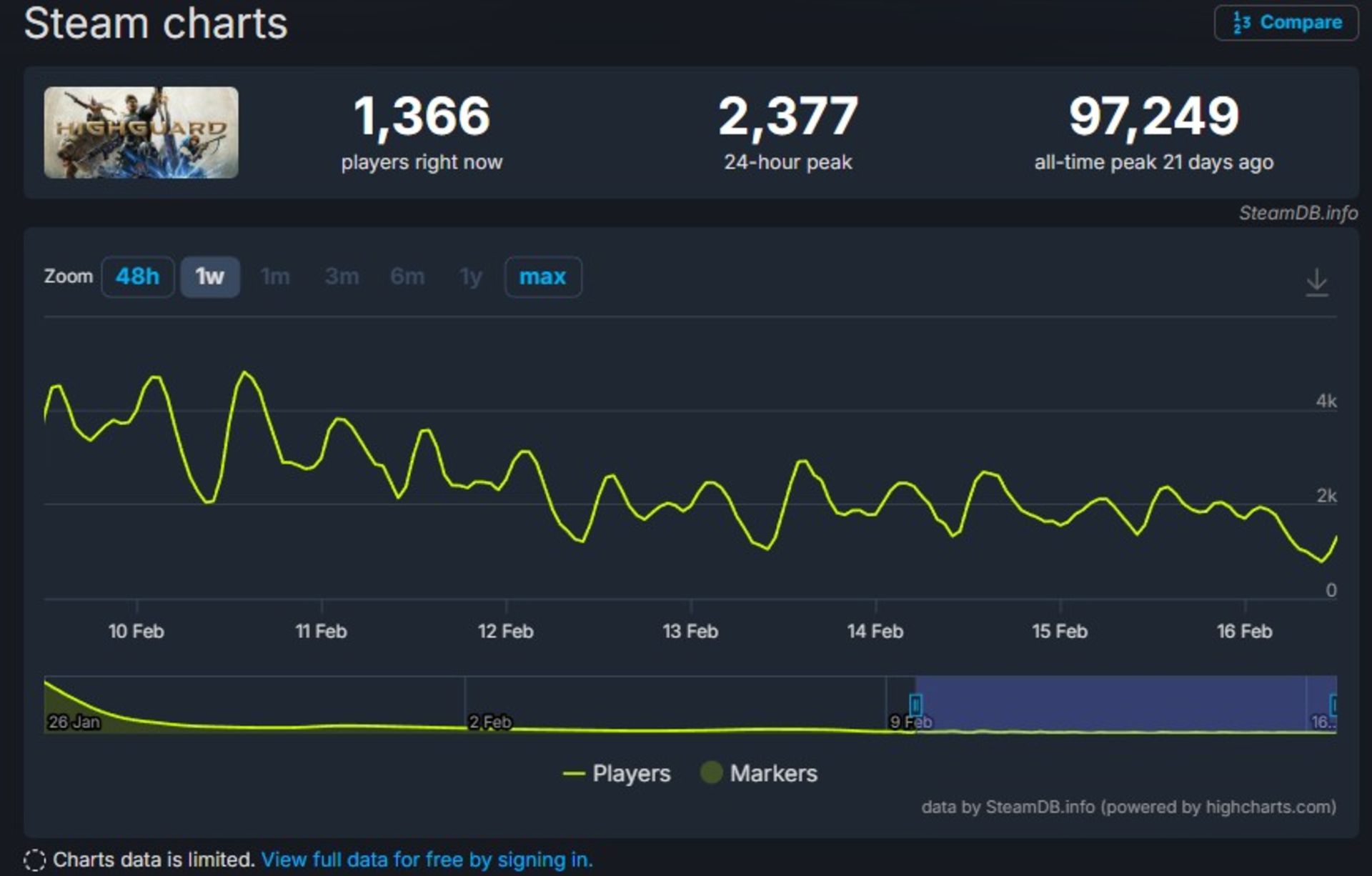 افت شدید بازیکنان بازی Highguard