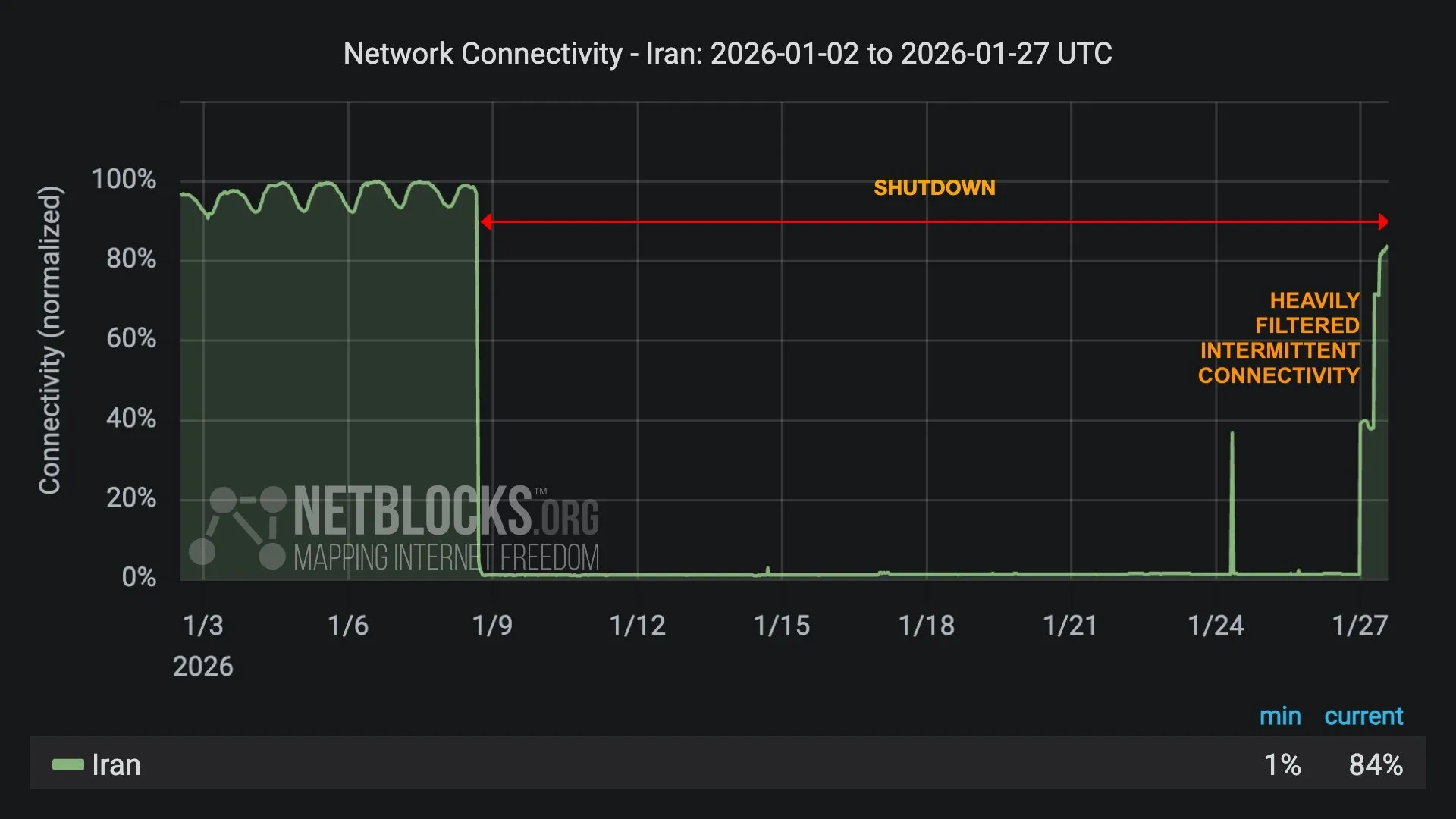 شرایط دسترسی ایران به اینترنت در تاریخ ۷ بهمن