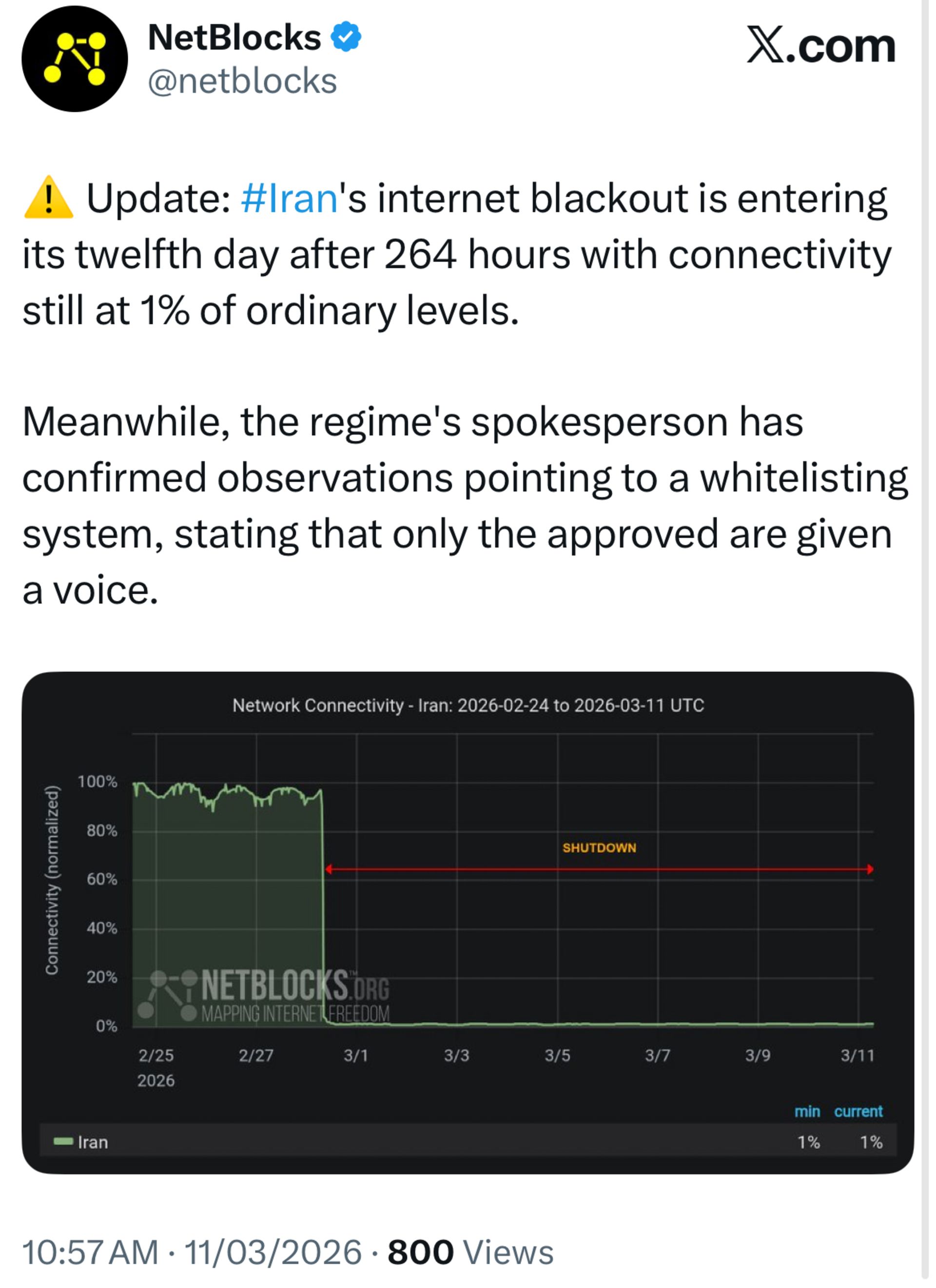 گزارش نتبلاکس از قطع اینترنت در ایران - ۲۰ اسفند
