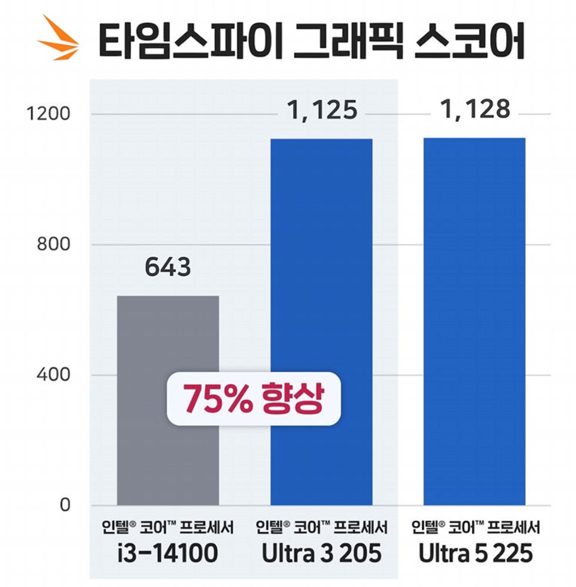 مقایسه عملکرد Core Ultra 3 205 با Core Ultra 5 225 و Core i3-14100 شرکت اینتل (Intel)