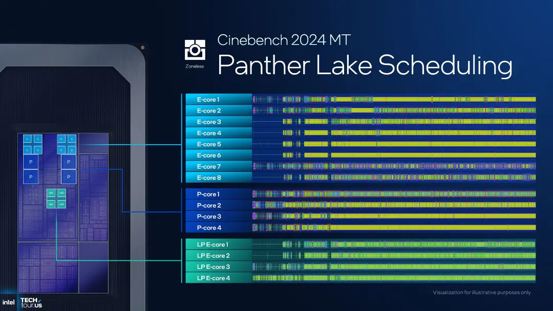 نمای فنی پلتفرم پنتر لیک (Panther Lake) شرکت اینتل (Intel)