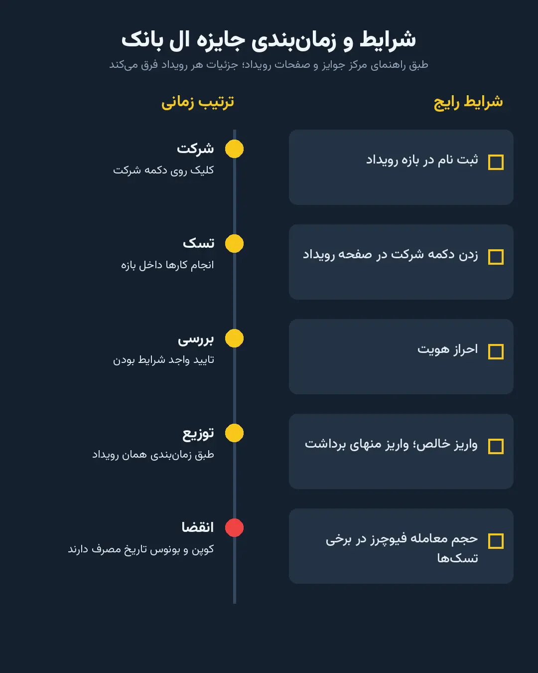شرایط واقعی دریافت جایزه؛ شرط‌های ریز را بخوانید
