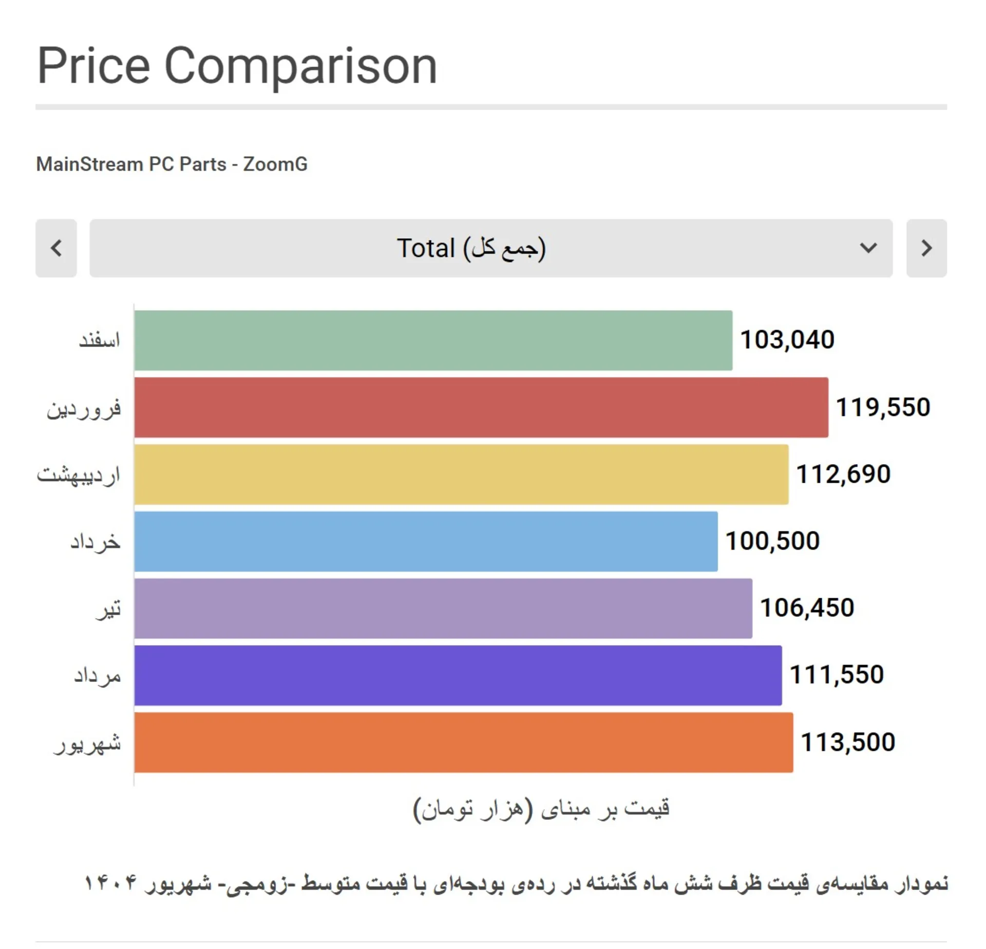 نمودار مقایسه قیمت قطعات سیستم گیمینگ میان رده زومجی در شش ماه گذشته