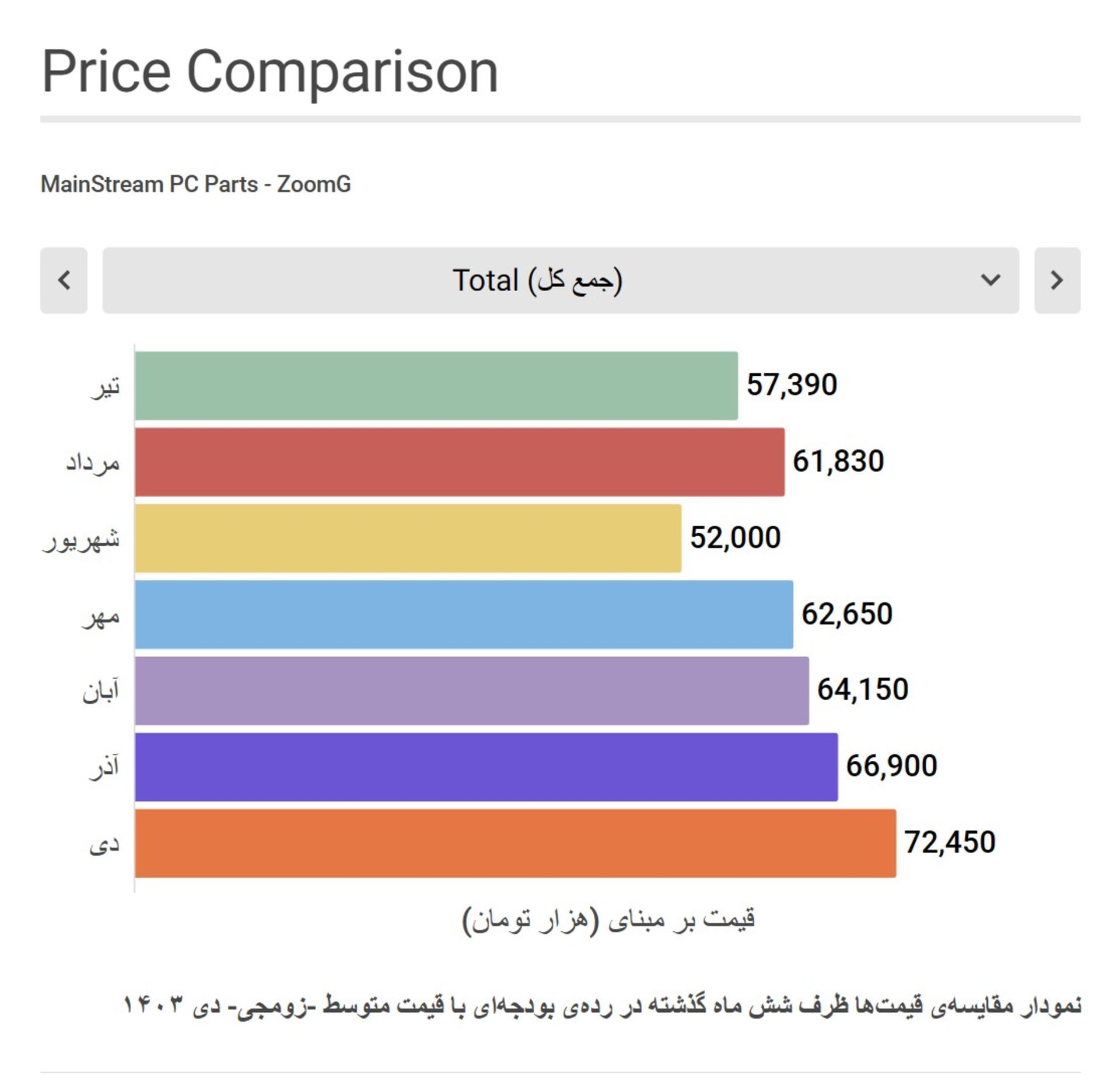 نمودار مقایسه قیمت قطعات سیستم گیمینگ میان رده زومجی در شش ماه گذشته