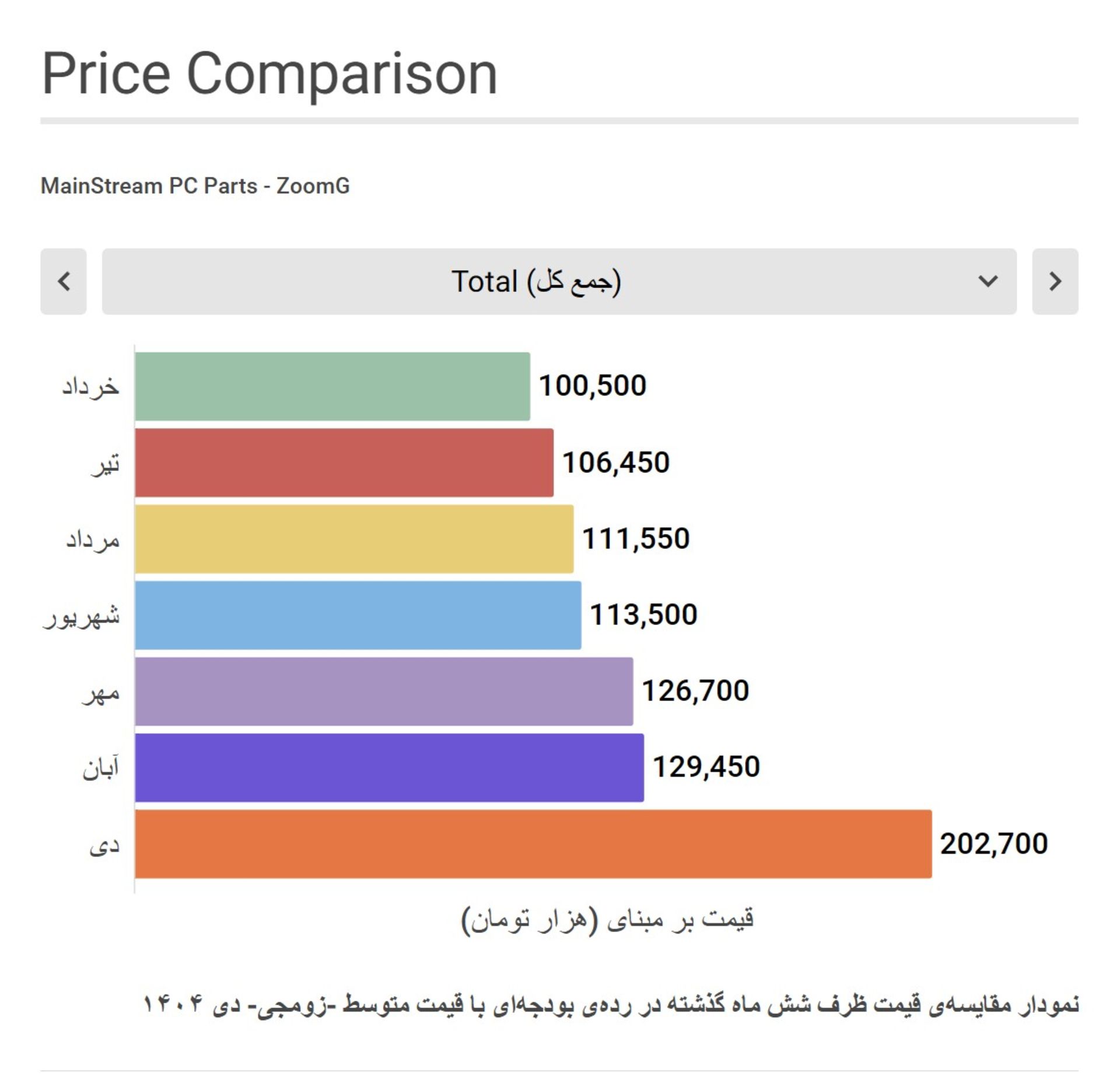 نمودار مقایسه قیمت قطعات سیستم گیمینگ میان رده زومجی در شش ماه گذشته