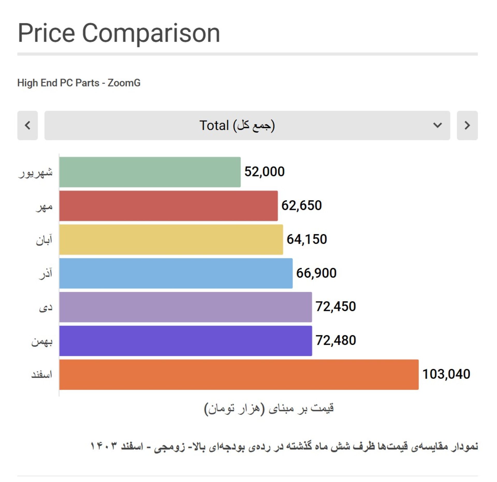 نمودار مقایسه قیمت قطعات سیستم گیمینگ میان رده زومجی در شش ماه گذشته