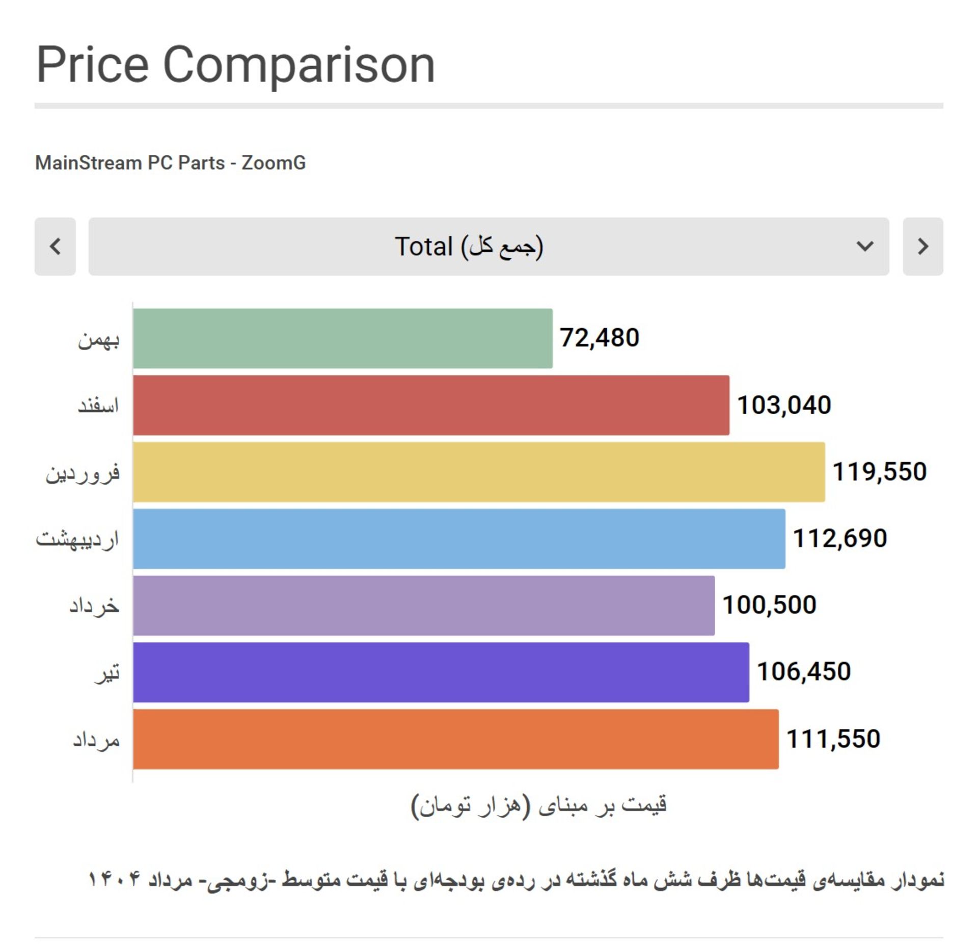 نمودار مقایسه قیمت قطعات سیستم گیمینگ میان رده زومجی در شش ماه گذشته