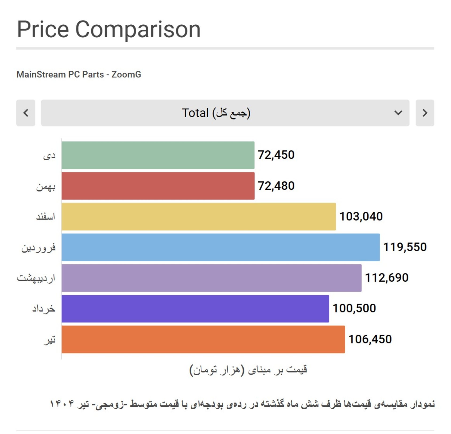 نمودار مقایسه قیمت قطعات سیستم گیمینگ میان رده زومجی در شش ماه گذشته