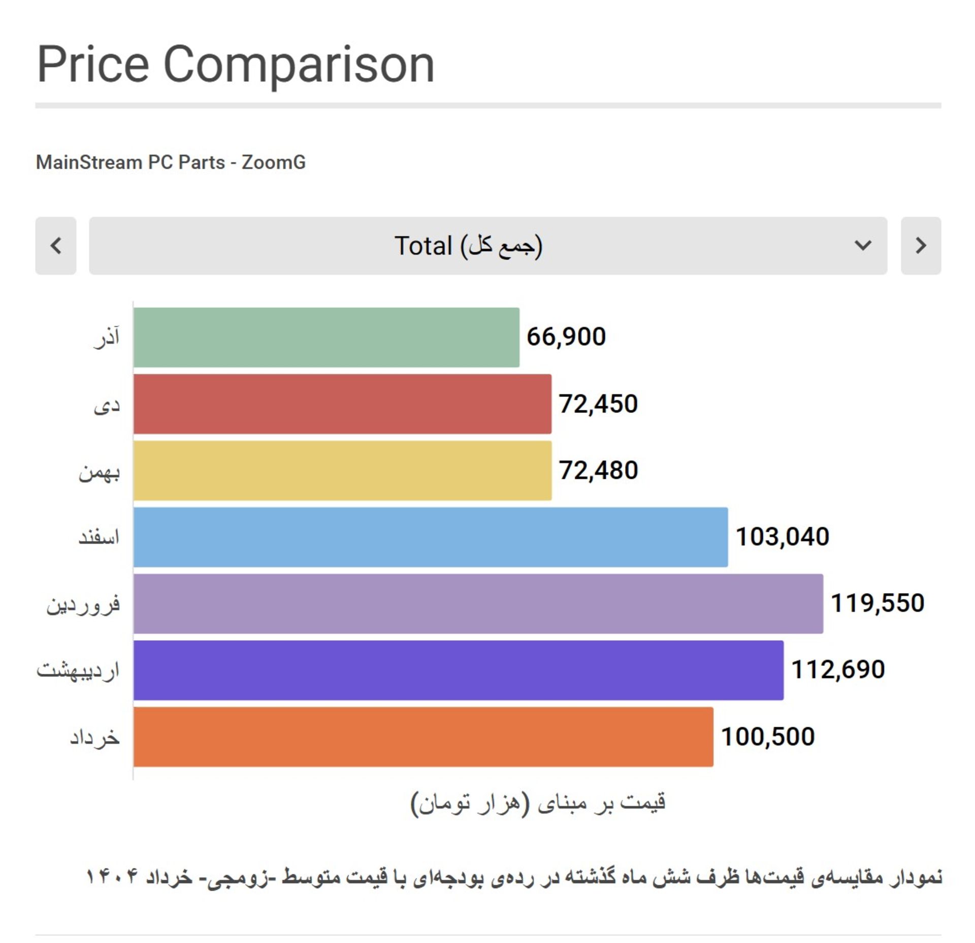 نمودار مقایسه قیمت قطعات سیستم گیمینگ میان رده زومجی در شش ماه گذشته