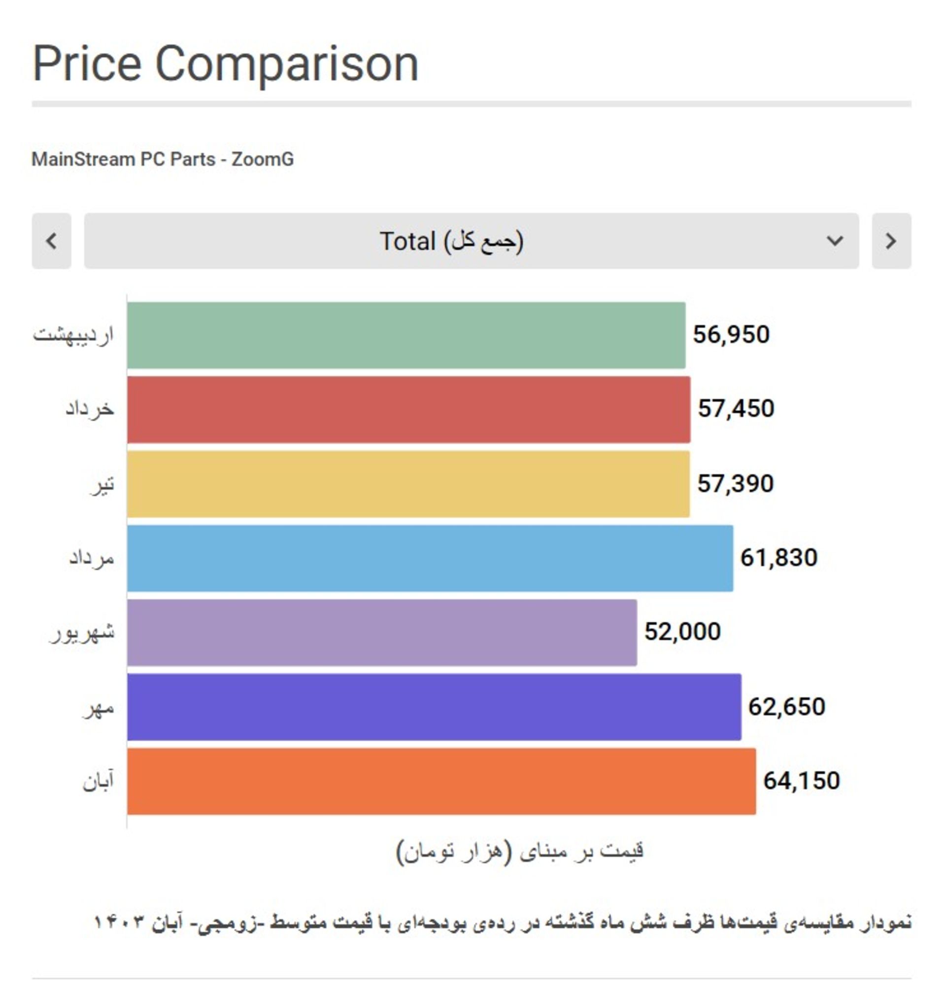 نمودار مقایسه قیمت قطعات سیستم گیمینگ میان رده زومجی در شش ماه گذشته