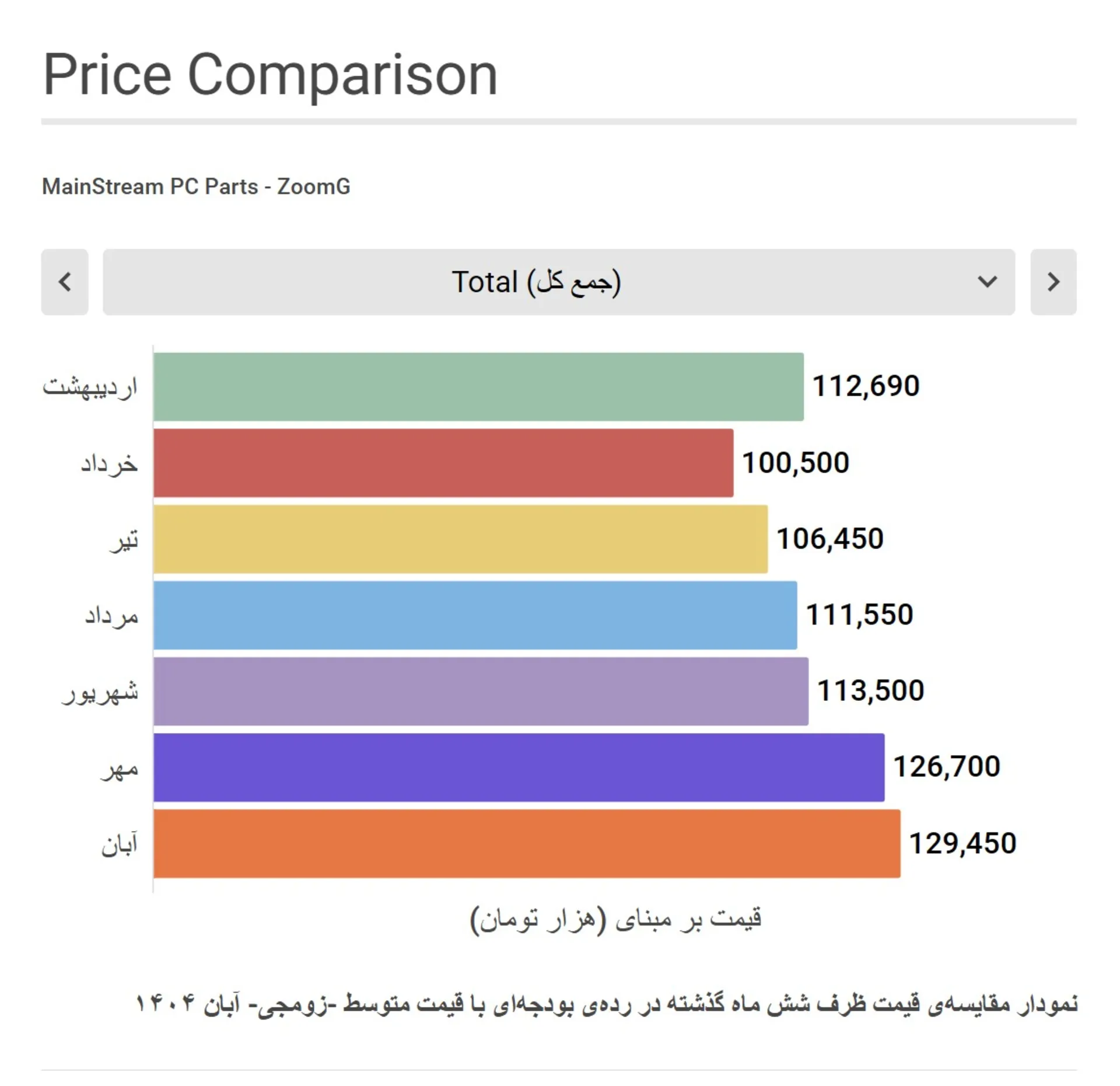 نمودار مقایسه قیمت قطعات سیستم گیمینگ میان رده زومجی در شش ماه گذشته