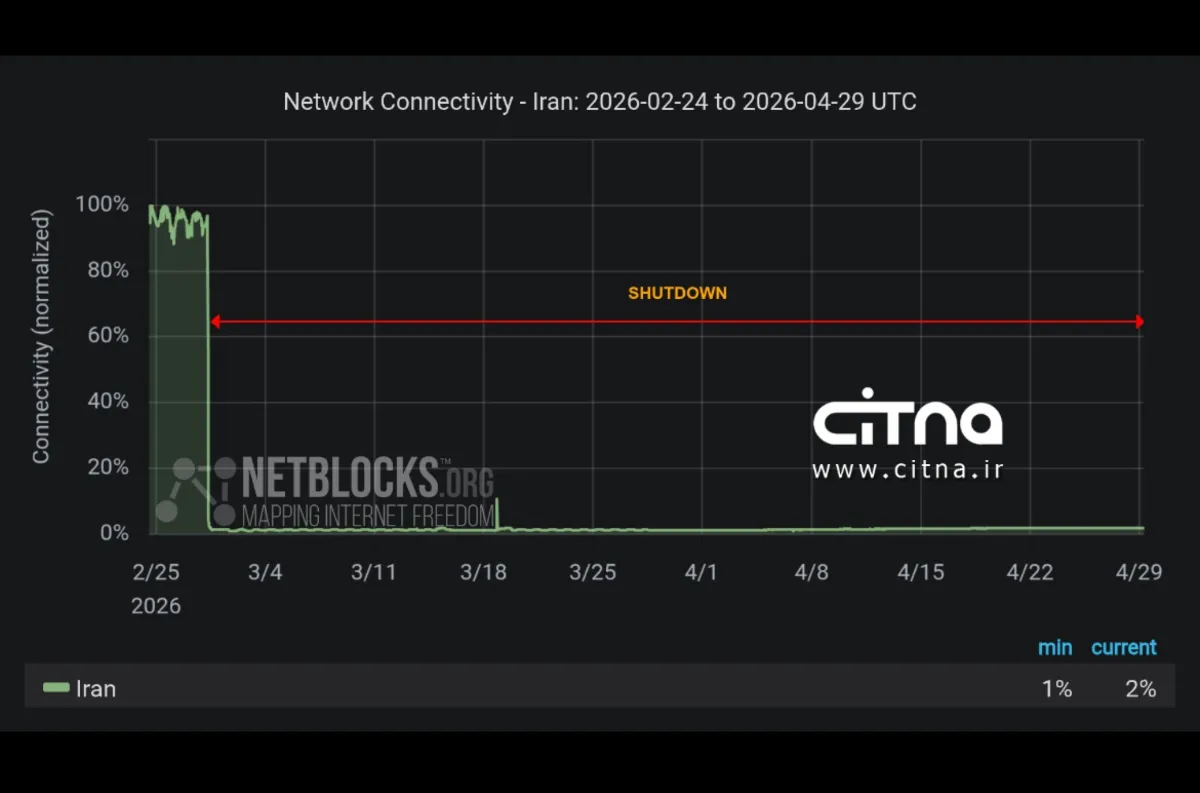 گزارش نت بلاکس از روز ۶۱ قطعی اینترنت در ایران