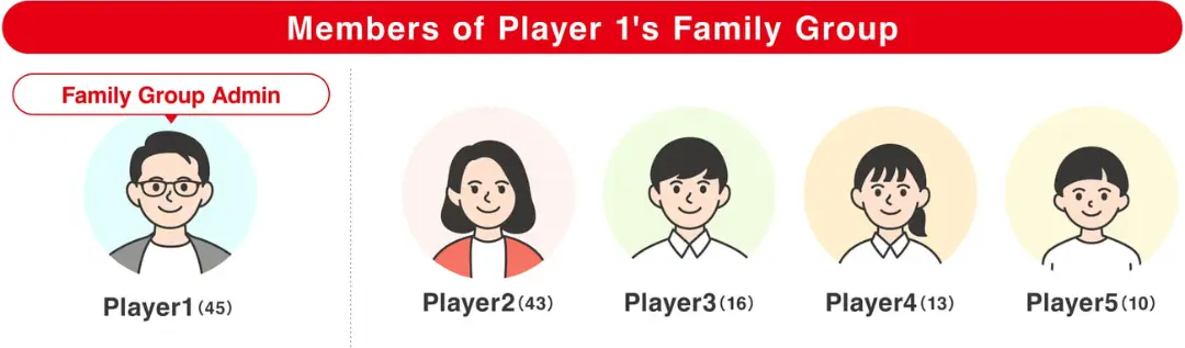 نمودار اعضای گروه خانوادگی (Family Group) در حساب کاربری نینتندو (Nintendo)