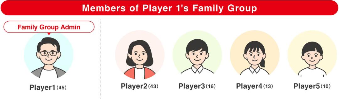 نمودار اعضای گروه خانوادگی (Family Group) در حساب کاربری نینتندو (Nintendo)