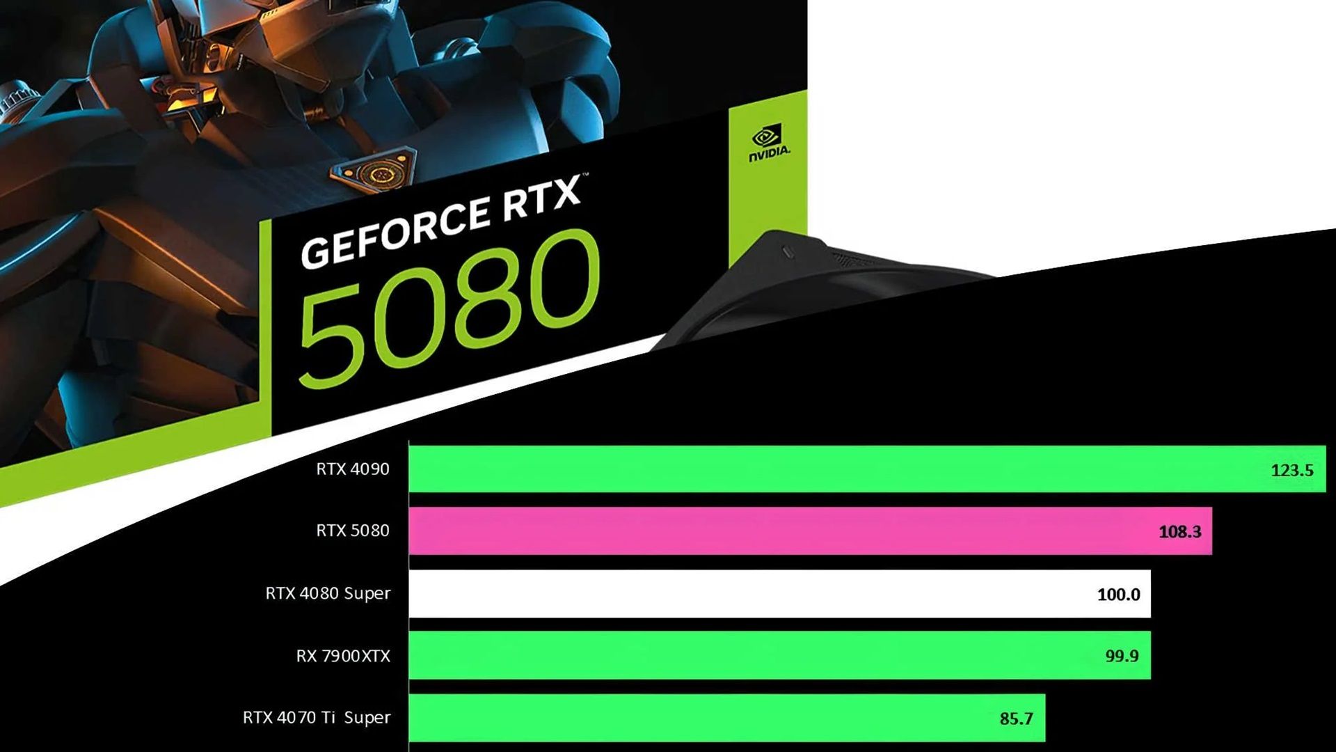 عملکرد متوسط کارت گرافیک RTX 5080