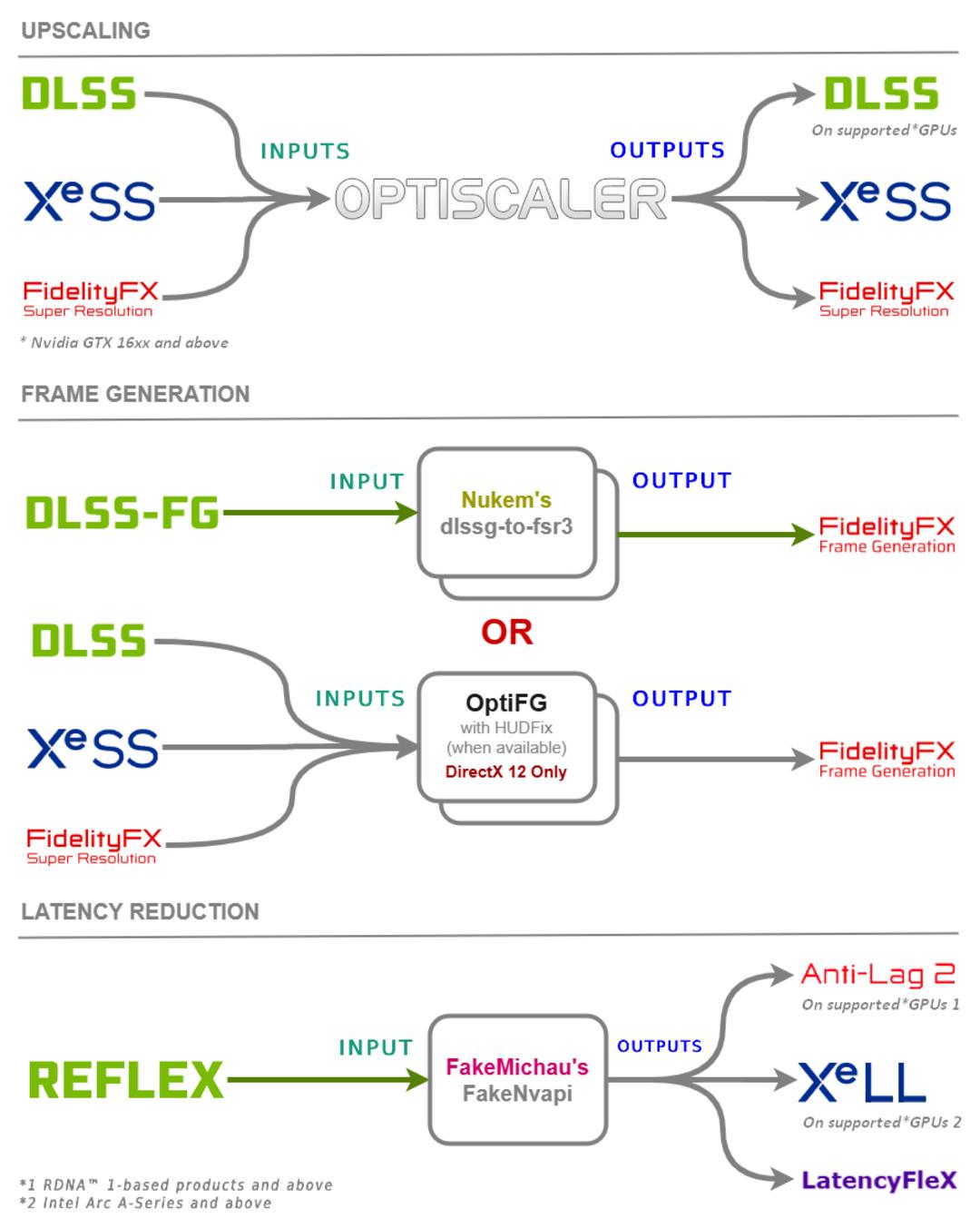 چگونگی کارکرد و عملکرد ابزار OptiScaler