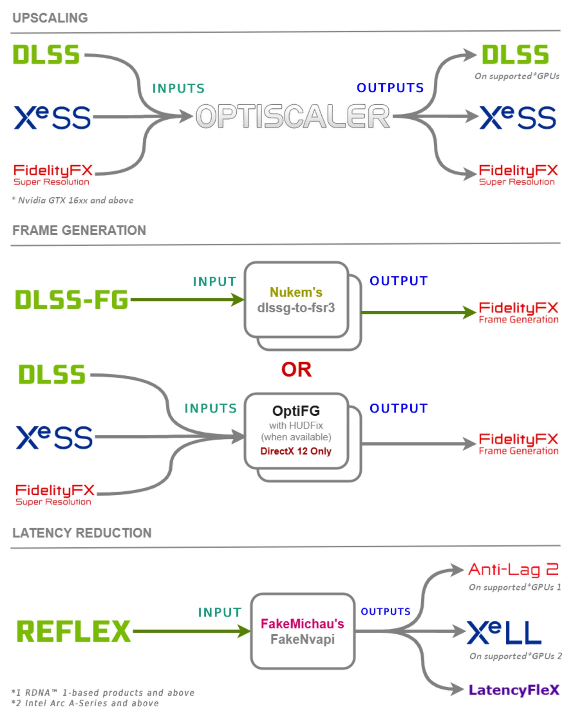 چگونگی کارکرد و عملکرد ابزار OptiScaler