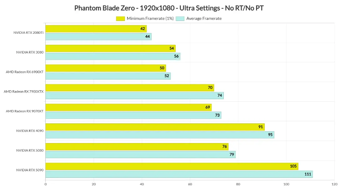 نمودار میله‌ای عملکرد فریم‌ریت کارت‌های گرافیک NVIDIA و AMD در بازی Phantom Blade Zero