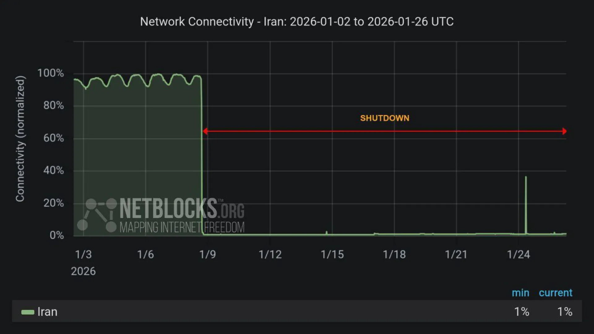 گزارش ۶ بهمن نت بلاکس در مورد شرایط اینترنت