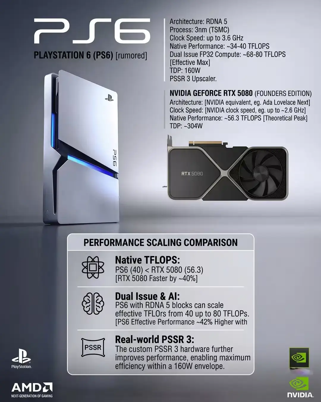 کنسول پلی‌ استیشن ۶ (PS6) در کنار کارت گرافیک انویدیا جی‌فورس (NVIDIA GeForce) RTX 5080