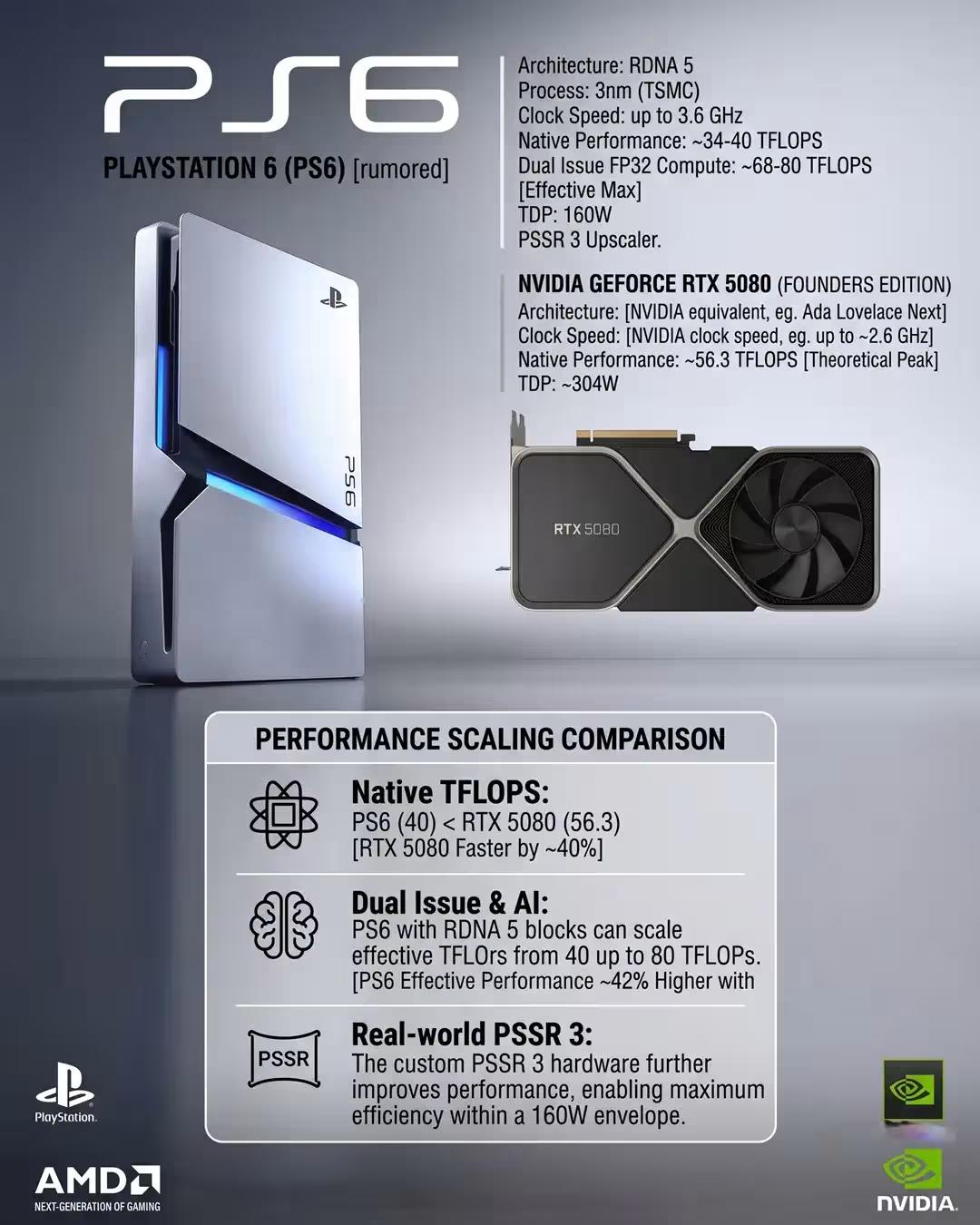 کنسول پلی‌ استیشن ۶ (PS6) در کنار کارت گرافیک انویدیا جی‌فورس (NVIDIA GeForce) RTX 5080