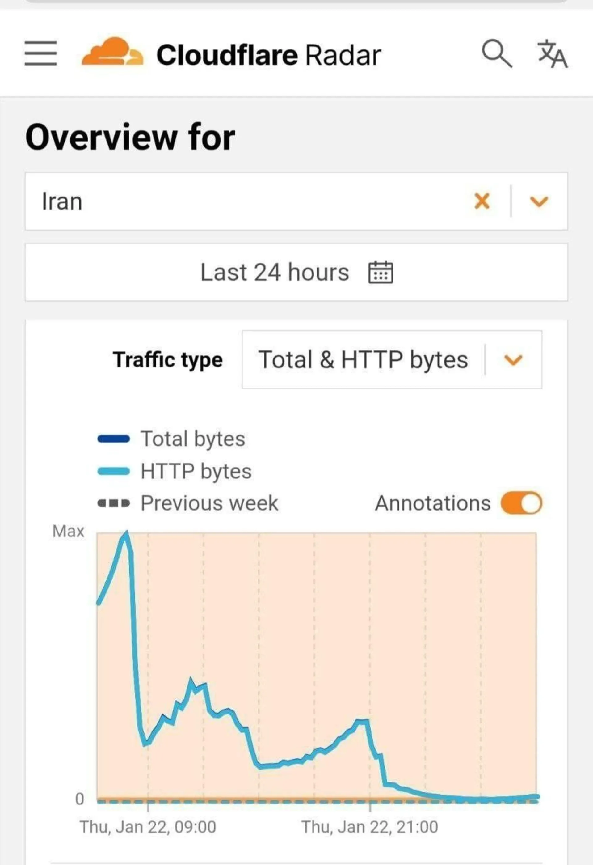 نمودار کلادفلر از کاهش شدید پهنای باند اینترنت ایران 