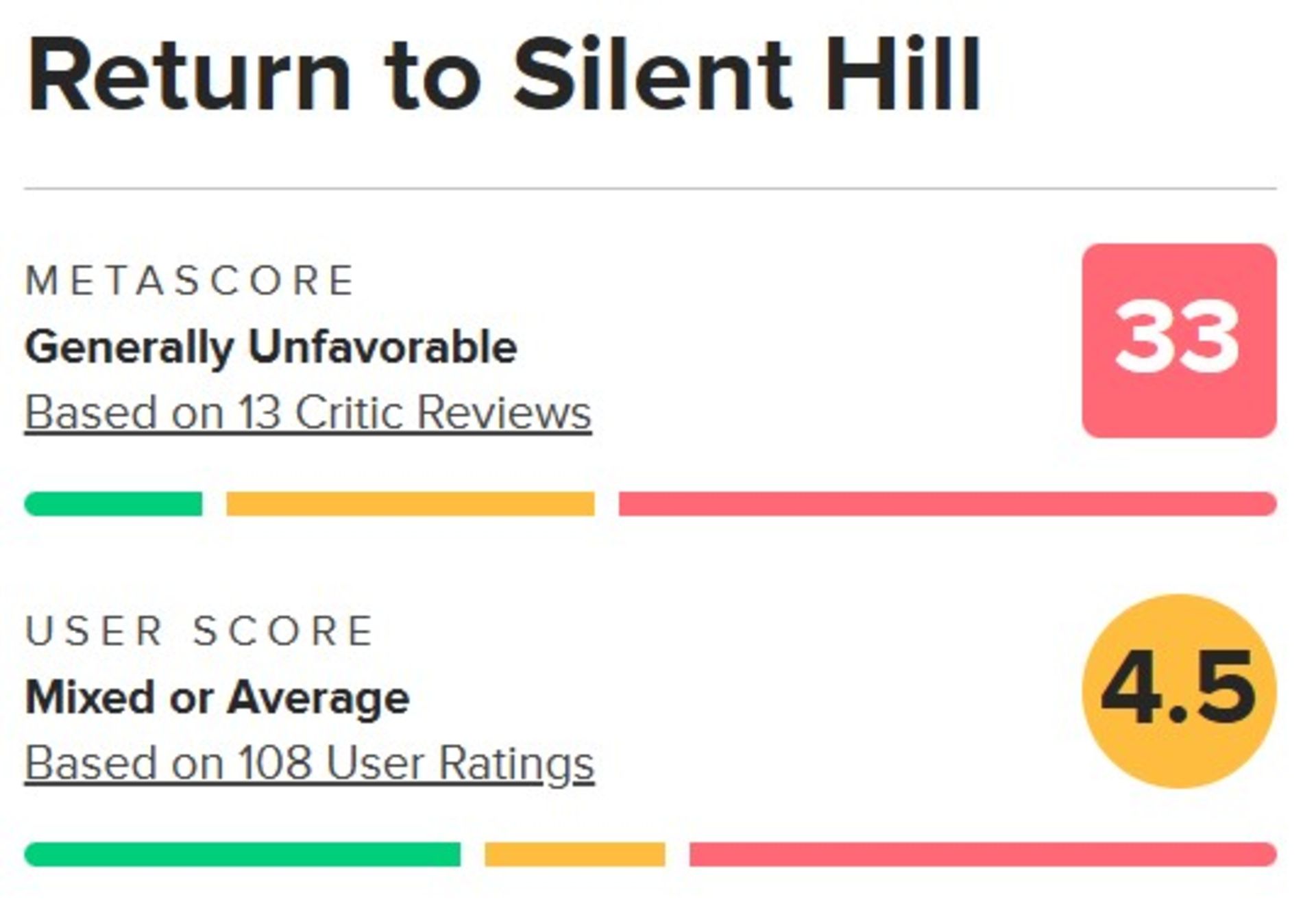 میانگین نقدهای فیلم Return to Silent Hill در متاکریتیک