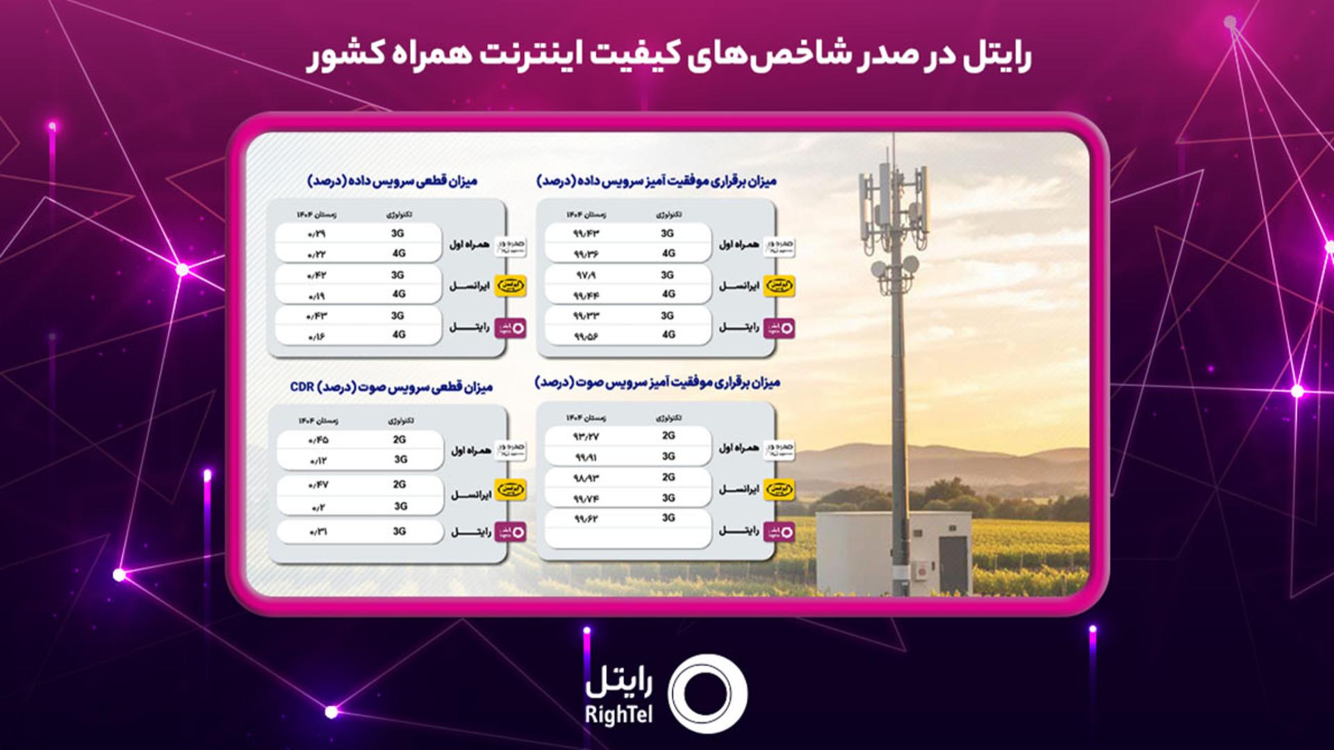 رایتل در صدر شاخص‌های اینترنت