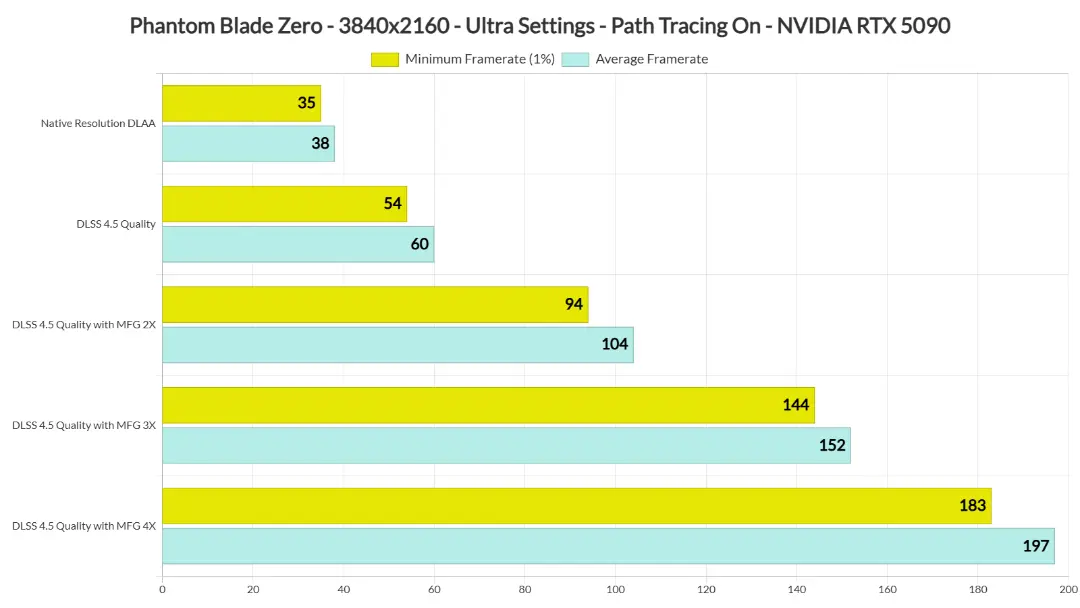 نمودار میله‌ای نرخ فریم کارت گرافیک NVIDIA RTX 5090 در بازی Phantom Blade Zero