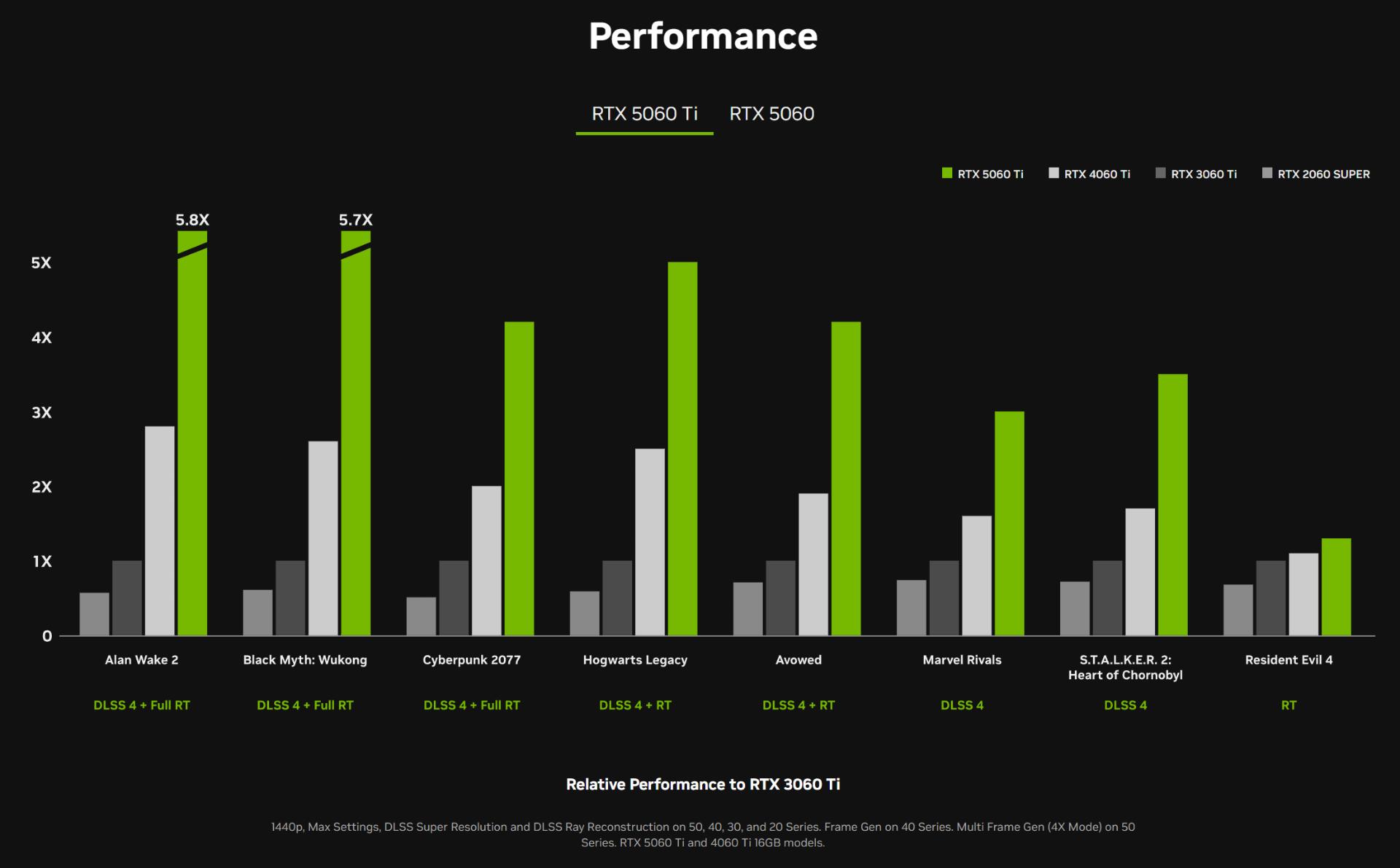 عملکرد کارت های گرافیک GeForce RTX 5060