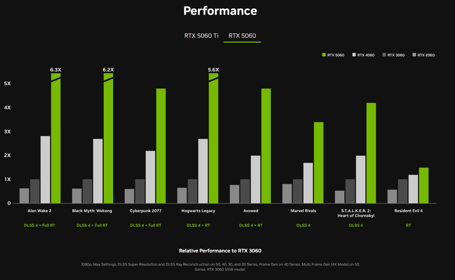 عملکرد کارت های گرافیک GeForce RTX 5060 Ti