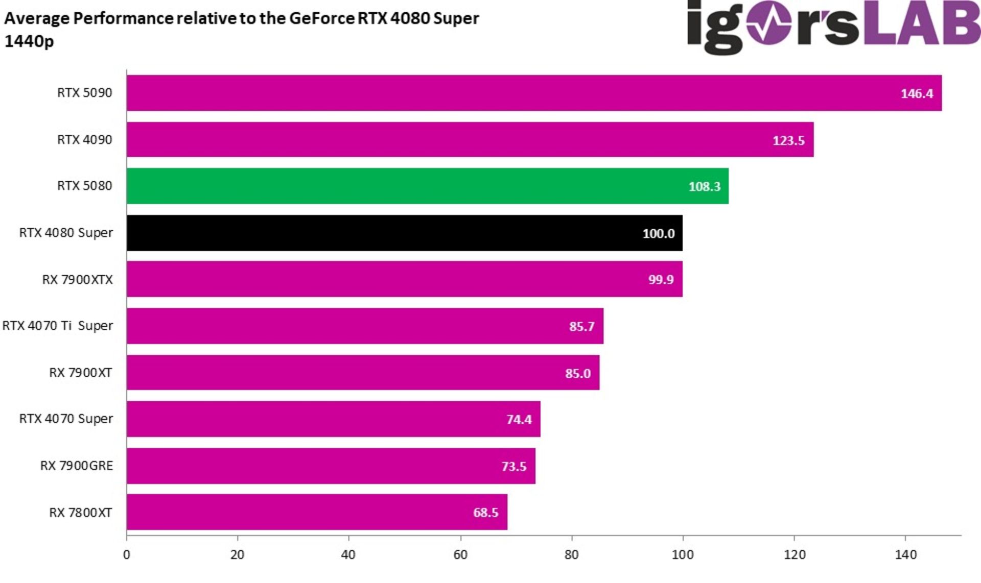 عملکرد کارت گرافیک RTX 5080 در مقایسه با سایر رقبا