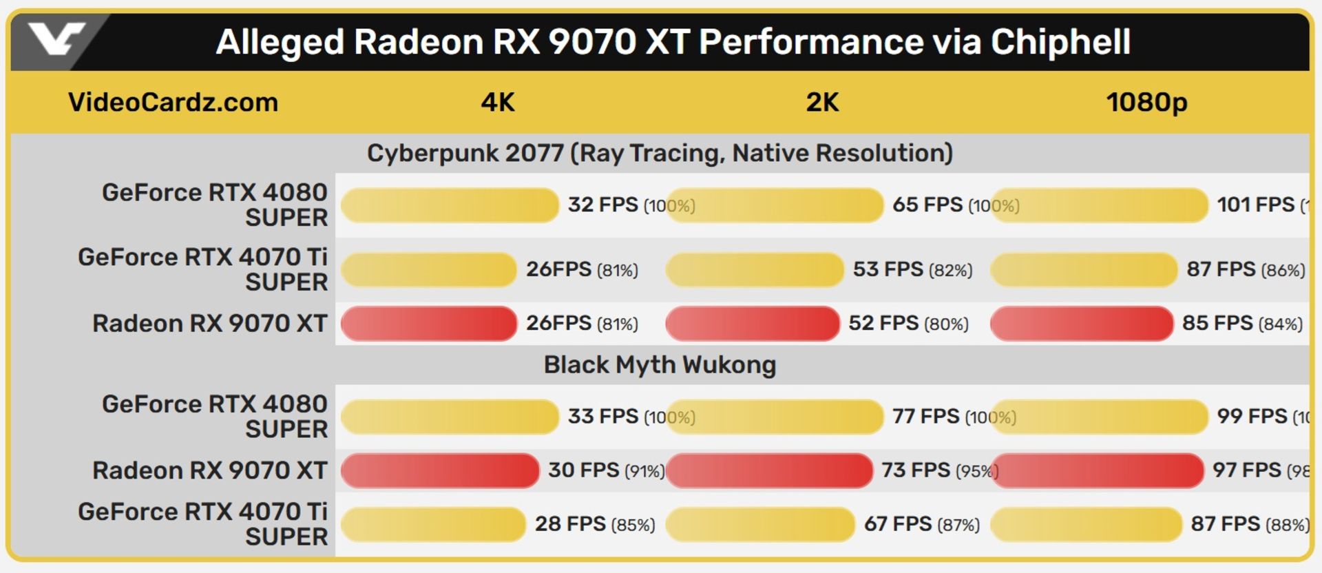 مقایسه عملکرد کارت گرافیک AMD Radeon RX 9070 XT