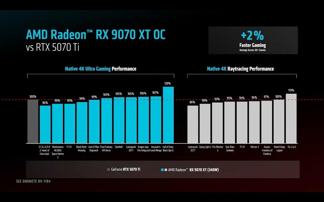 مقایسه عملکرد  RX 9070 با RTX 5070 Ti