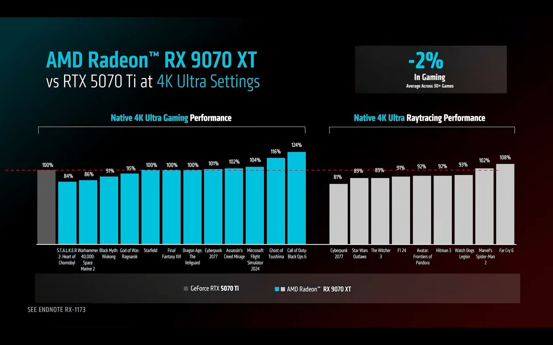 مقایسه عملکرد  RX 9070 XT با RTX 5070 Ti