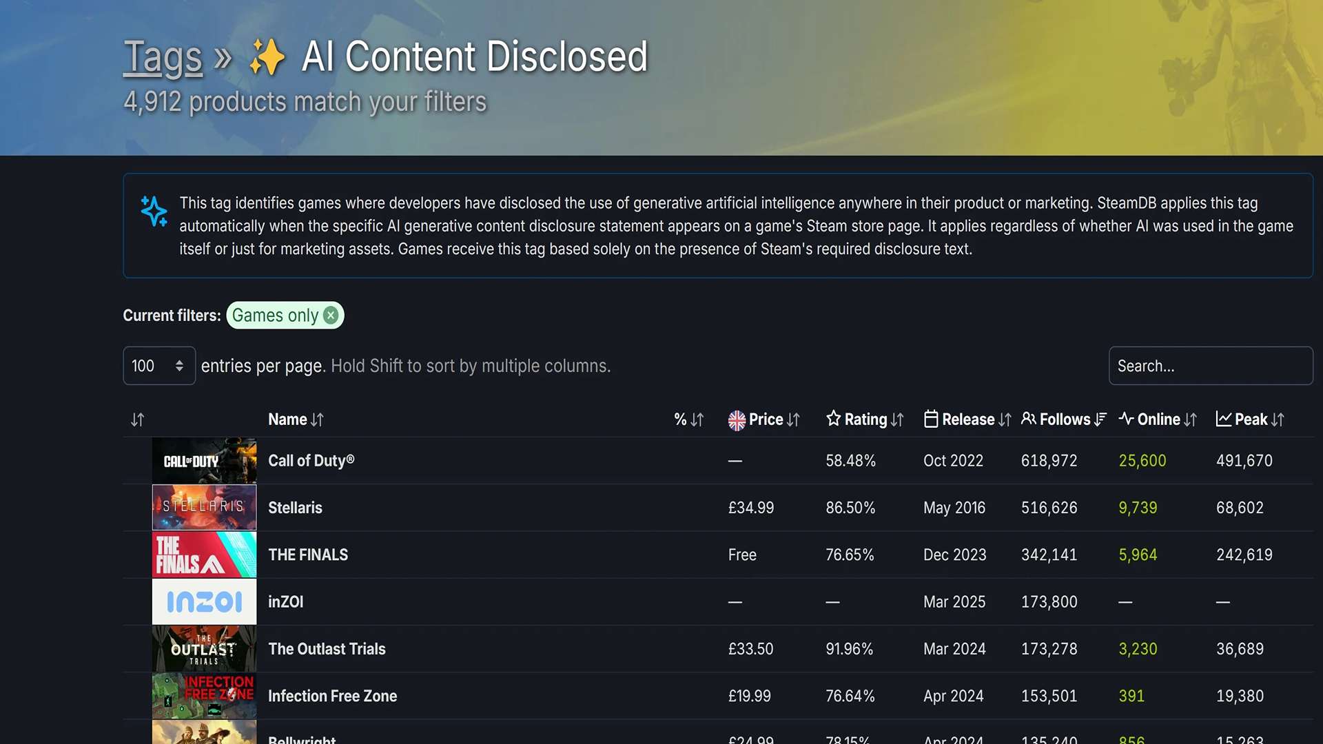 وبسایت SteamDB قابلیت فیلتر کردن بازی‌های بهره برده از هوش مصنوعی را ...